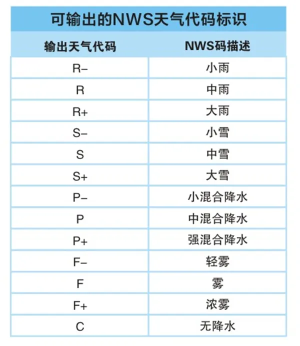 NWS天氣代碼標識