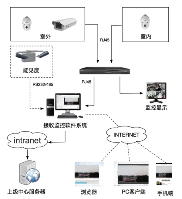 城市環(huán)境能見(jiàn)度攝影系統(tǒng)的總體架構(gòu)